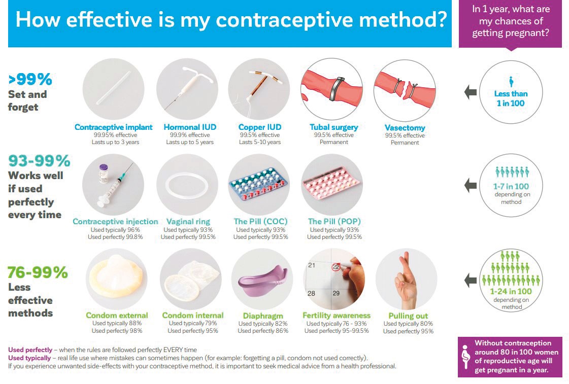 Are Contraceptives And Birth Control The Same