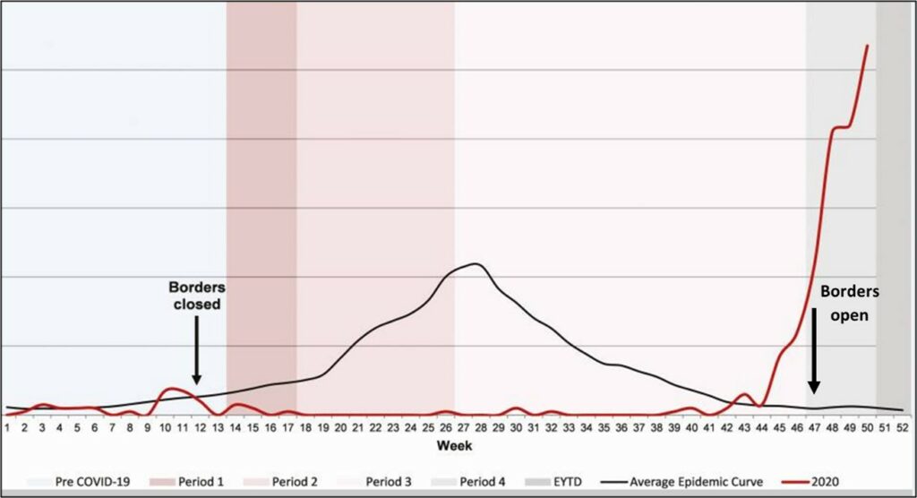 COVID19 reduced paediatric viral admissions in Perth Medical Forum