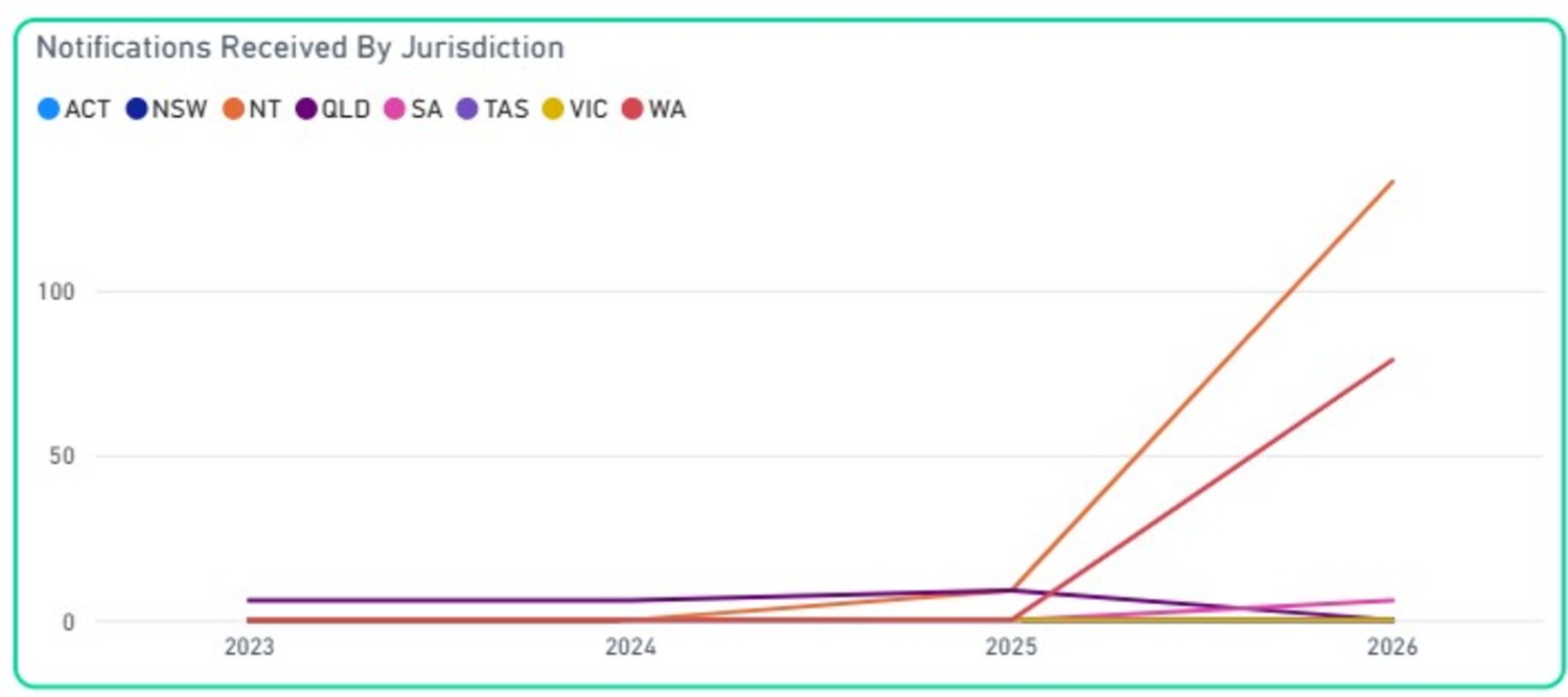 Graph of diphtheria cases in Australia over recent years.
